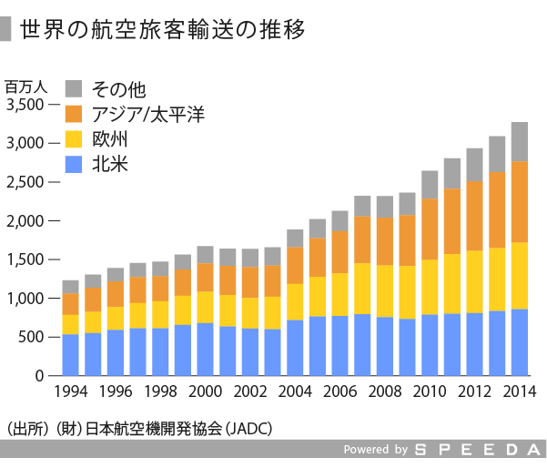 業界 今後 航空