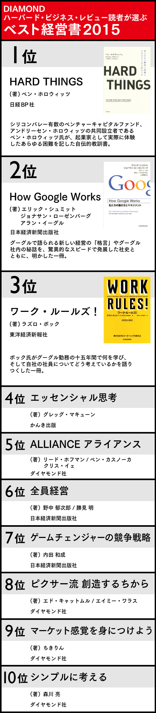 ハーバード ビジネス レビュー読者が選ぶ今年のベスト経営書