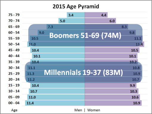 国の2015年の人口ピラミッド。「ベビーブーマー世代」と「ミレニアルズ世代」の２つのボリュームゾーンがある