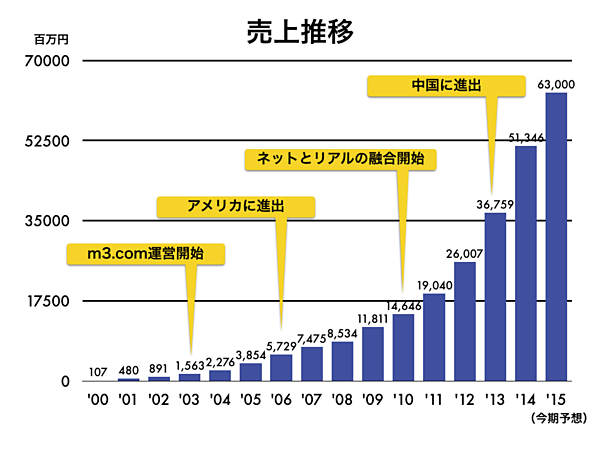 人材 組織 新ビジネス エムスリーの 未来戦略