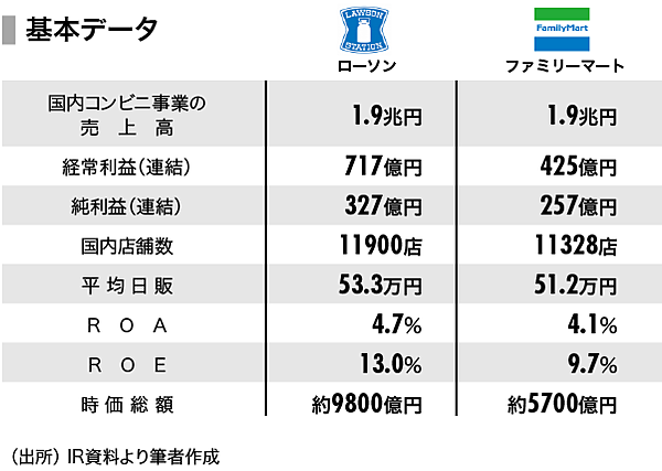 ローソンvs ファミマ 三菱商事と伊藤忠の 次の一手 は何か