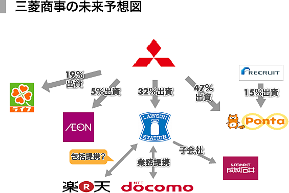 ローソンvs ファミマ 三菱商事と伊藤忠の 次の一手 は何か