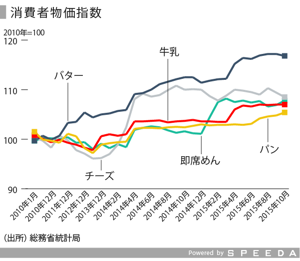 乳業の実態とバター不足の背景を探る Speeda