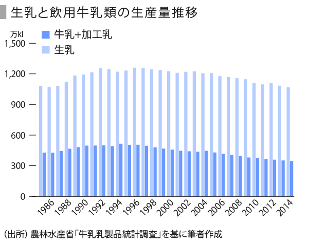 乳業の実態とバター不足の背景を探る Speeda