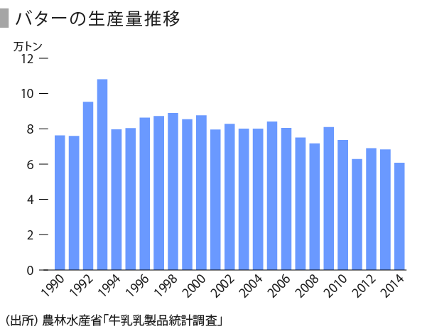 乳業の実態とバター不足の背景を探る Speeda