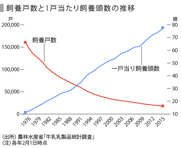 乳業の実態とバター不足の背景を探る Speeda