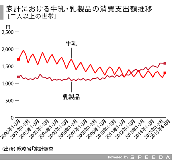 乳業の実態とバター不足の背景を探る