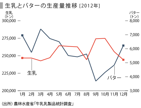 乳業の実態とバター不足の背景を探る Speeda