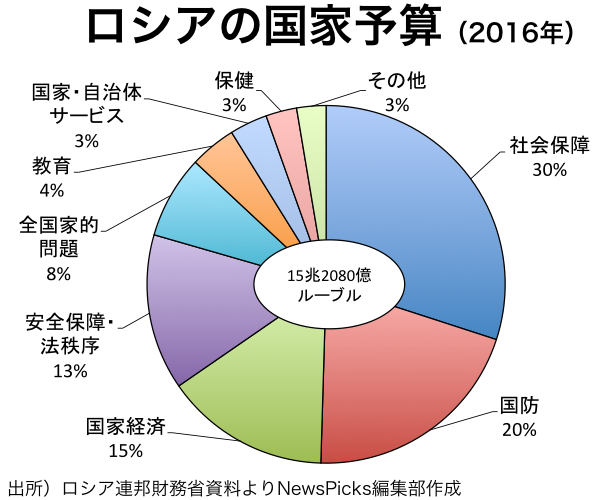 試される一年のプーチン政権 原油安に縛られる財政 小泉悠