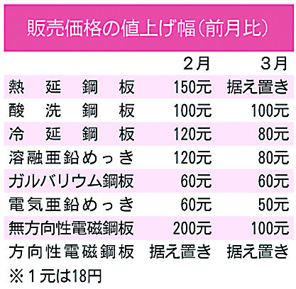 中国 宝山鋼鉄 ２ ３月の国内鋼材販価連続値上げ