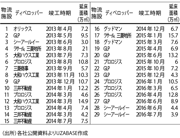 物流不動産_表_3件追加修正-01(20160208)