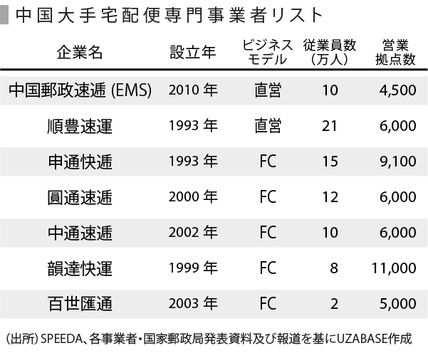 物流業界の動向を見る 後編 中国市場 Speeda