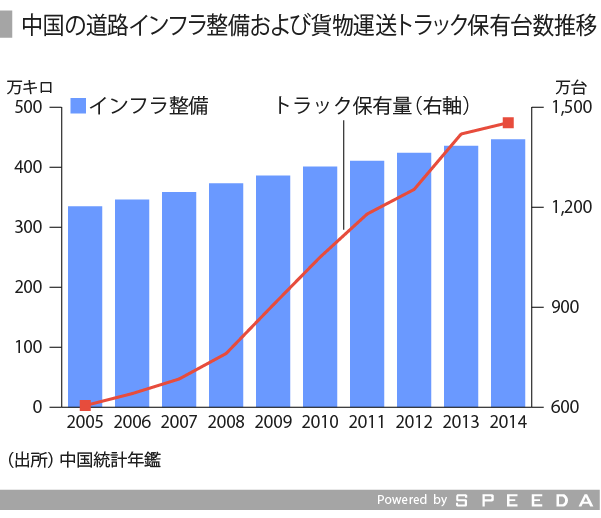 物流業界の動向を見る 後編 中国市場 Speeda