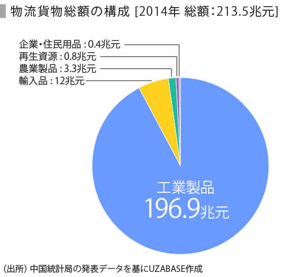 物流業界の動向を見る 後編 中国市場 Speeda