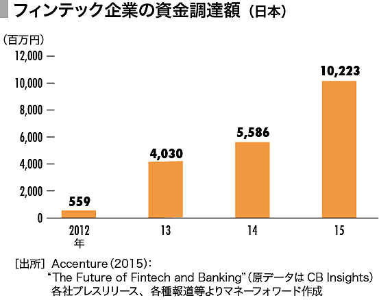 バズワードか破壊者か フィンテックの 真贋 に迫る