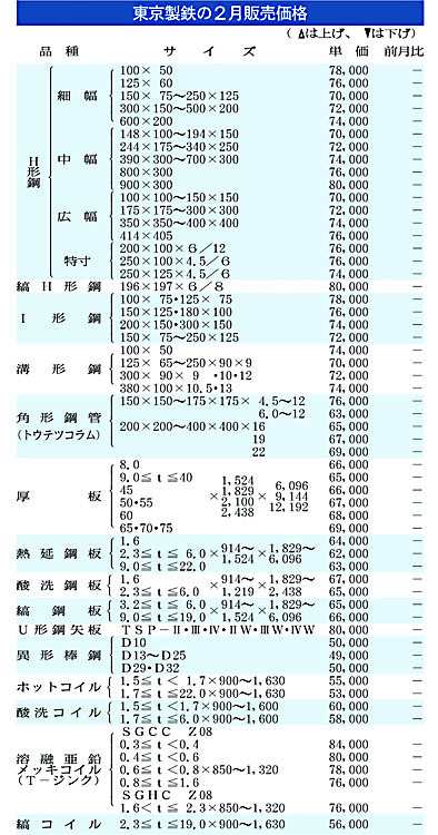 東京製鉄、２月契約の鋼材販売価格４カ月連続据え置き