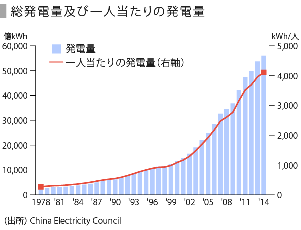 電力の現状と展望 中国編 Speeda