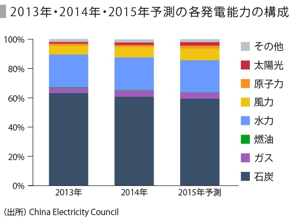 電力の現状と展望 中国編 Speeda