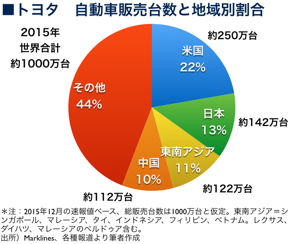 トヨタ、東南アジア進出の軌跡。現地社長が語る今後
