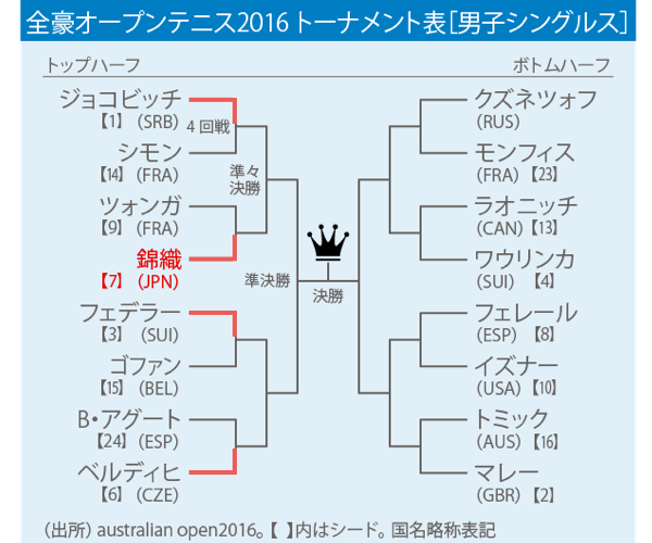 データから読み解く 錦織圭とジョコビッチの全豪4回戦