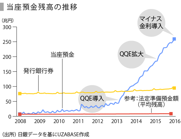 日銀 当座 預金 残高