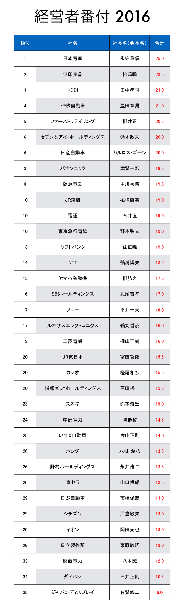 経営者番付 有名企業35社 の社長を採点 トップは永守氏