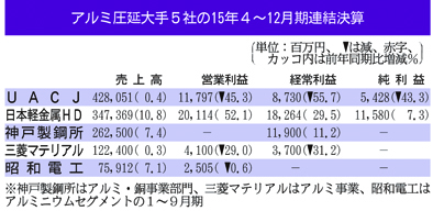 アルミ圧延５社の４～１２月期、日軽金・神鋼が増益。地金価格低下が 