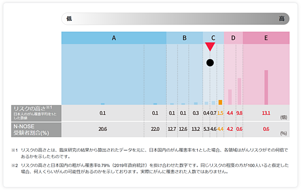 早期がんを判別する「線虫」を用いた最新臨床研究の中間結果ご