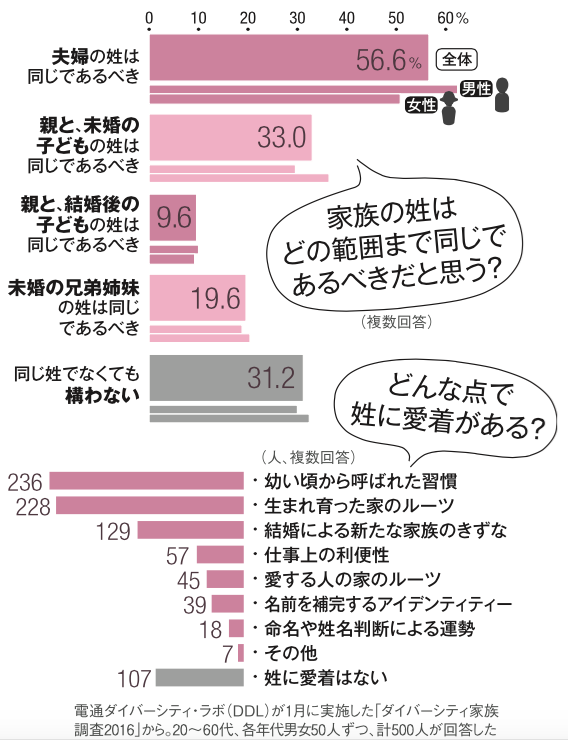 同姓じゃないと家族じゃない 結婚 離婚 再婚 家族の 姓 を巡る選択