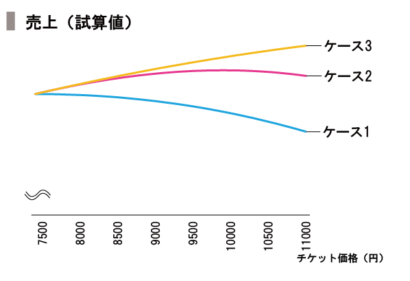 オリエンタルランドの価格戦略を見る Speeda