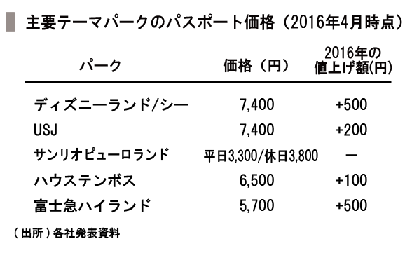 オリエンタルランドの価格戦略を見る Speeda