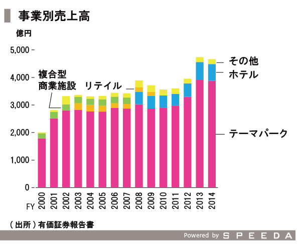 オリエンタルランドの価格戦略を見る Speeda