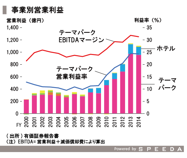 オリエンタルランドの価格戦略を見る Speeda