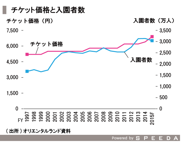 オリエンタルランドの価格戦略を見る Speeda