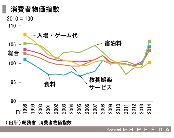 オリエンタルランドの価格戦略を見る Speeda