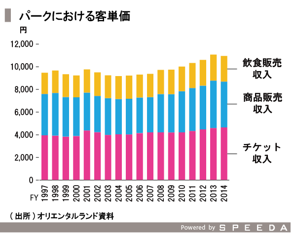 オリエンタルランドの価格戦略を見る Speeda