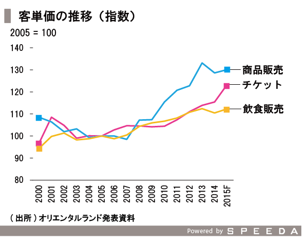 オリエンタルランドの価格戦略を見る Speeda