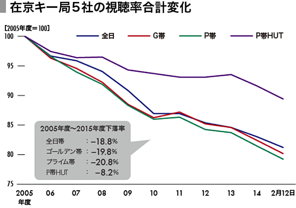 黒船 ネット Tv局 テレビの次 を創るのは誰か