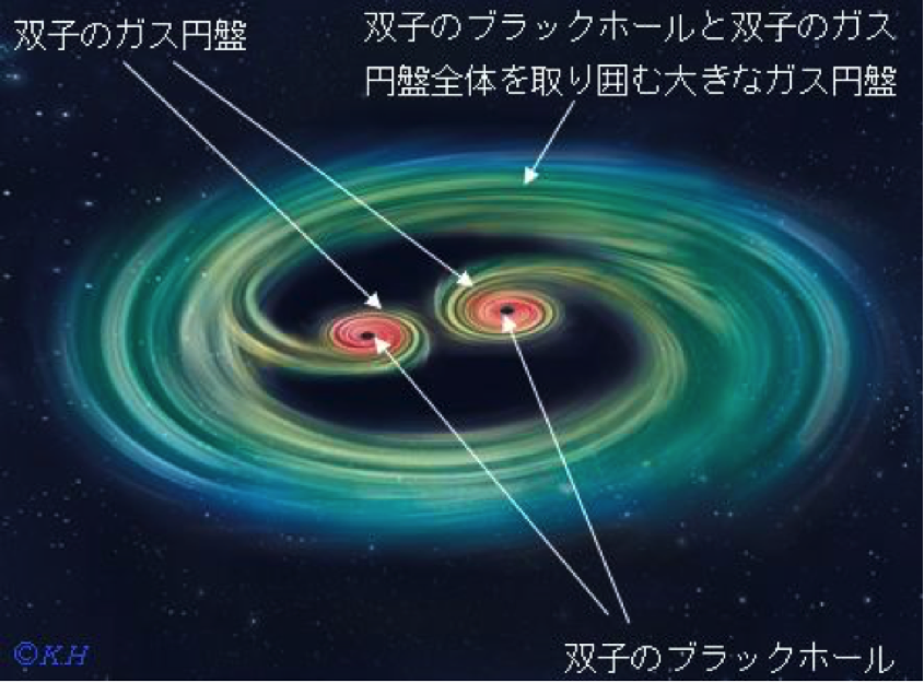 三重ガス円盤モデル（#1,2）。 参考文献 #1 http://adsabs.harvard.edu/abs/2008ApJ…682.1134H #2 http://adsabs.harvard.edu/abs/2009PASJ…61…65H #3 https://www.newscientist.com/article/mg19826554-700-black-hole-trysts-revealed-by-ultraviolet-light/