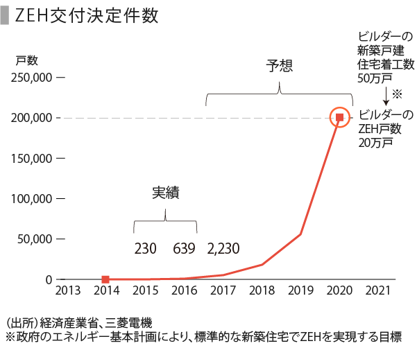 住宅新時代の基準 Zehの展望と課題 Speeda