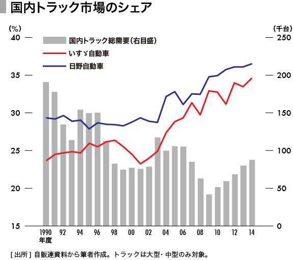 自動車 株価 日野