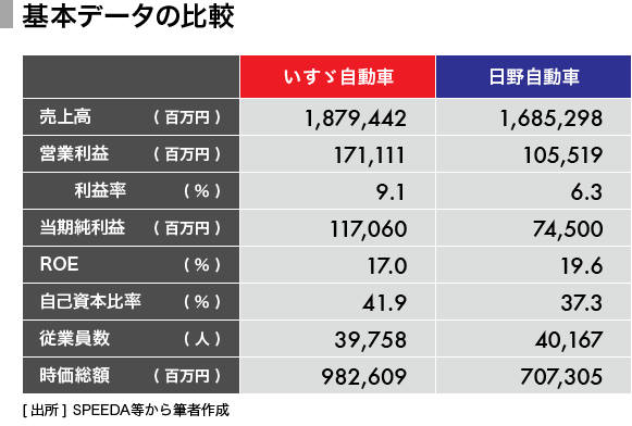 経営者番付 日野自動車 Vs いすゞ自動車 商用車対決は引き分け