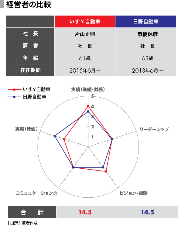 経営者番付】日野自動車 vs. いすゞ自動車。商用車対決は引き分け