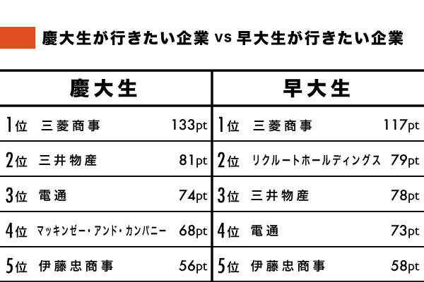 人気企業ランキング 東大 早慶の学生が今 一番行きたい会社