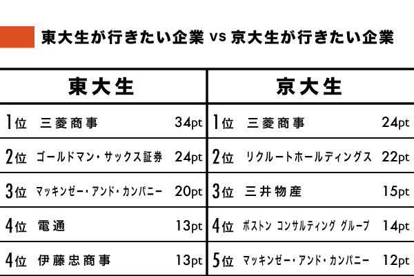 人気企業ランキング 東大 早慶の学生が今 一番行きたい会社