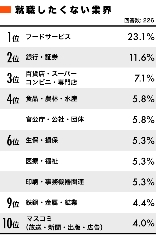 アンケート 東大 早慶に 評判の悪い会社 内定保有率は何割