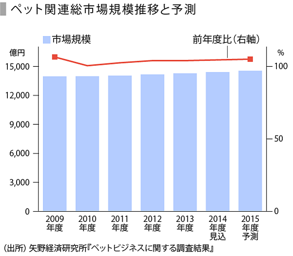 Speeda総研 拡大するペット保険市場 その背景を探る