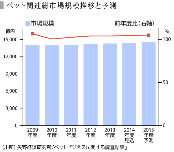 拡大するペット保険市場 その背景を探る Speeda