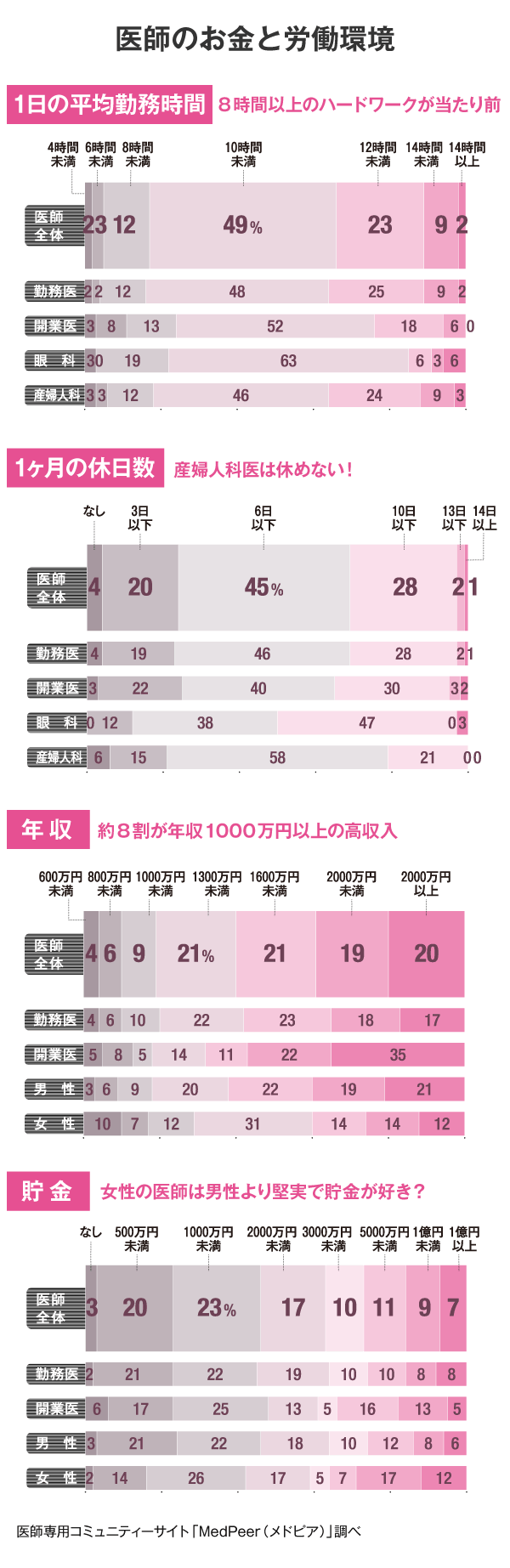 高収入だけど金持ちになれない 医学部進学のコストとリターン