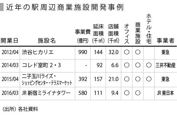 20160326_SPEEDA総研_駅ナカ-07_表